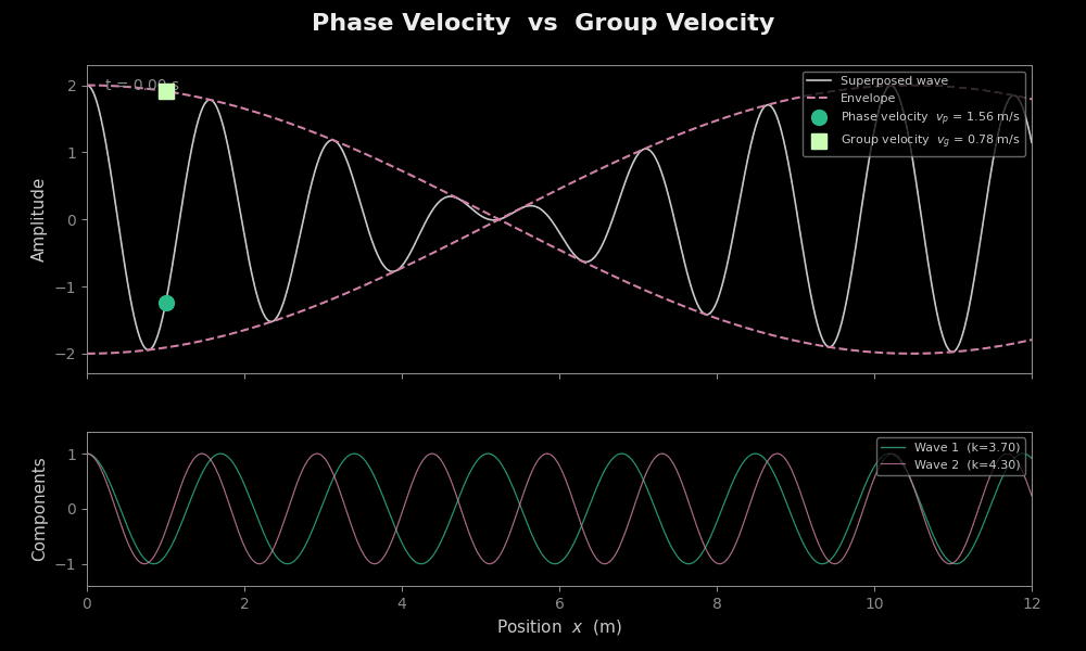 相速度与群速度动画